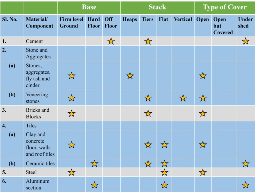 SPECIFICATION ON CARRIAGE AND STACKING OF MATERIALS
