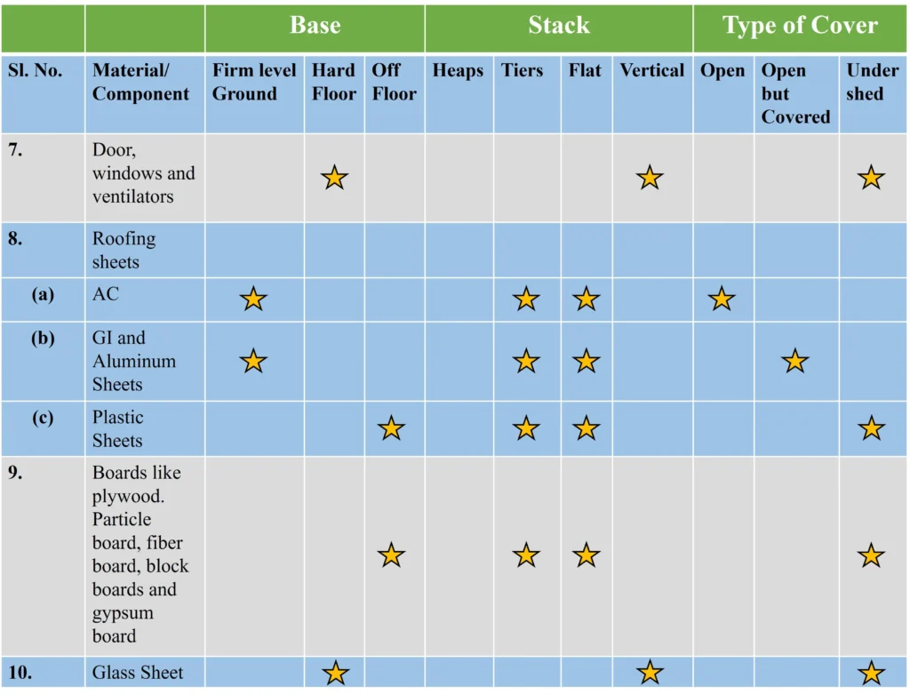 SPECIFICATION ON CARRIAGE AND STACKING OF MATERIALS ONE