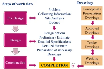SPECIFICATIONS IN ARCHITECTURE WORK
