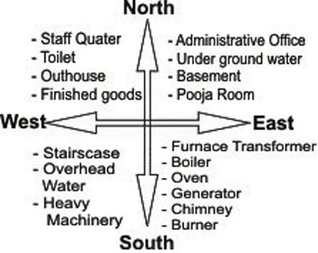 VASTU FOR FACTORY ONE