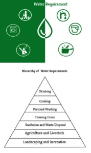 WATER SUPPLY REQUIREMENTS FOR BUILDING