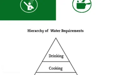 WATER SUPPLY REQUIREMENTS FOR BUILDING