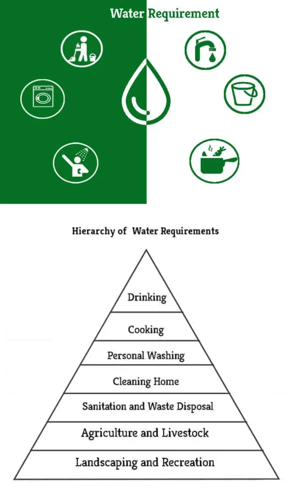 WATER SUPPLY REQUIREMENTS FOR BUILDING
