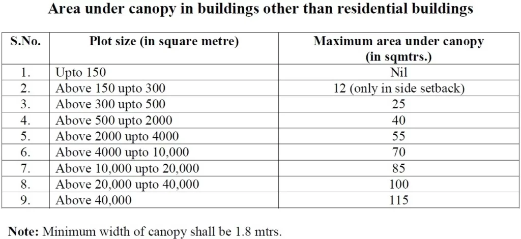 15% OF PRESCRIBED FAR