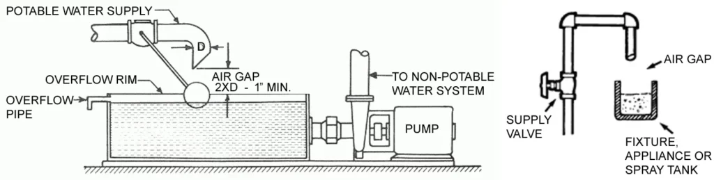 AIR GAP, WATER DISTRIBUTION