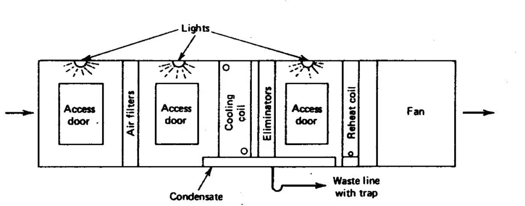 AIR HANDLING UNIT ROOMS FOR CHILLED WATER SYSTEM