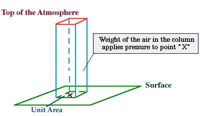 ATMOSPHERIC PRESSURE