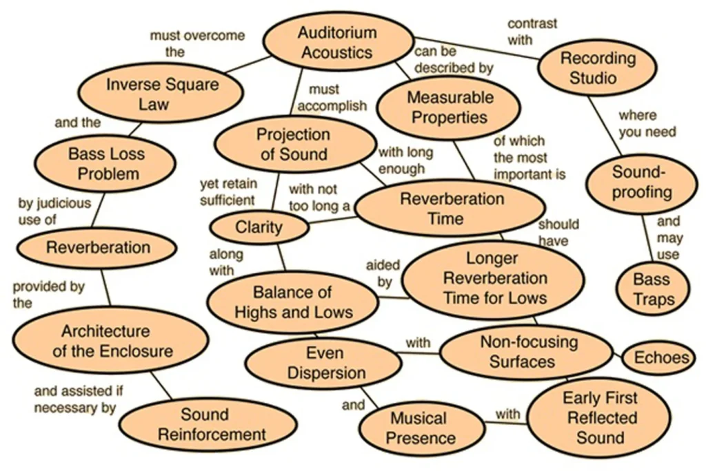 AUDITORIUM GENERAL CHARACTERISTICS