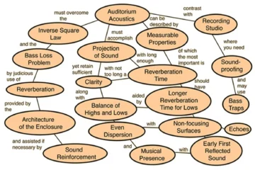 AUDITORIUM GENERAL CHARACTERISTICS