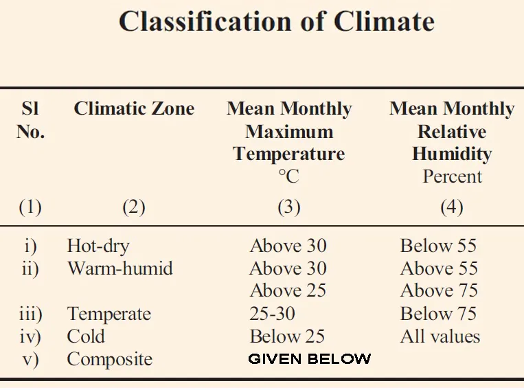 BASIC CLIMATE ZONES IN INDIA