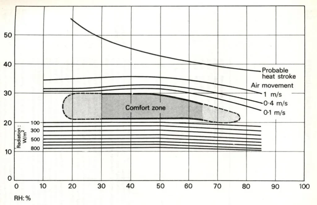 BIOCLIMATIC CHART