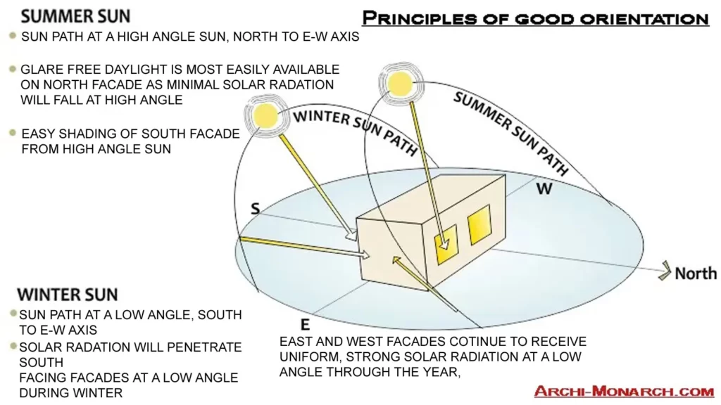 BUILDING ORIENTATION FOR PASSIVE DESIGN