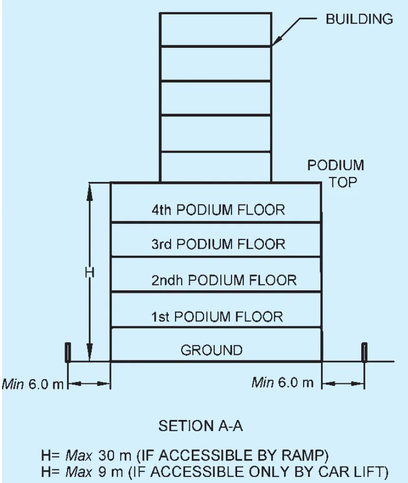 Podium Parking Vs Basement Parking