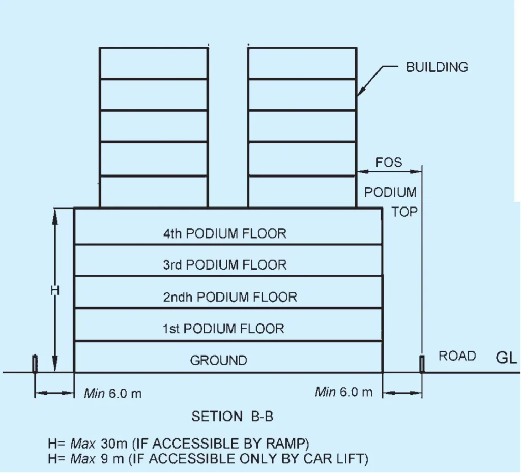 Fire Sprinkler Considerations For Podium Construction NFPA, 53% OFF