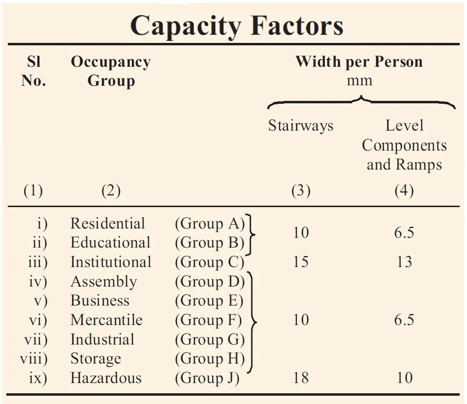 CAPACITIES OF MEANS OF EGRESS