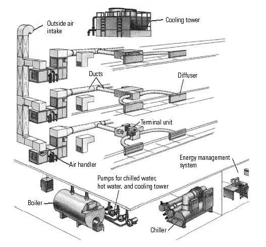 CHILLED WATER SYSTEM ONE