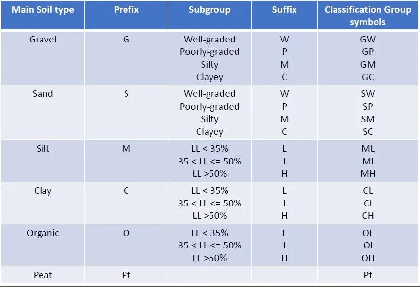 CLASSIFICATION GROUP SYMBOLS
