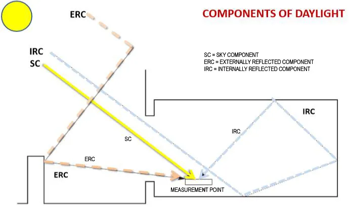 COMPONENTS OF DAYLIGHT