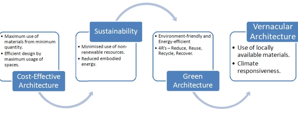 CONCEPT FOR COST EFFECTIVE ARCHITECTURE TWO