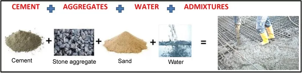 CONCRETE INTRODUCTION