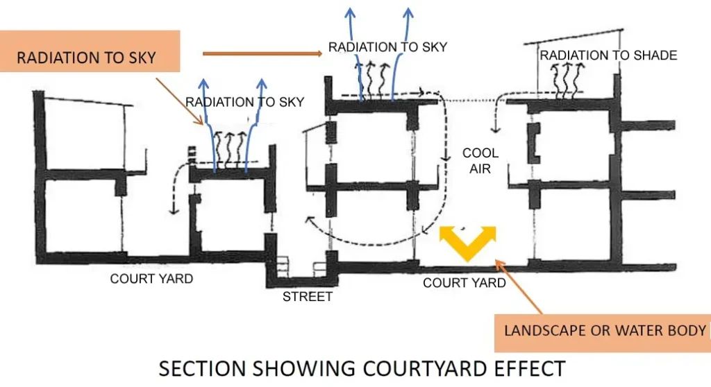 COURTYARD EFFECT