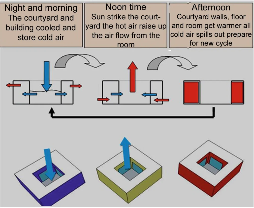 COURTYARD EFFECTS IN A BUILDING