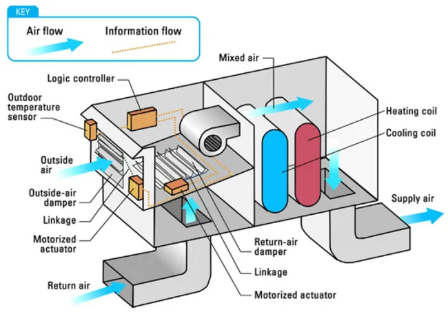 DEDICATED OUTDOOR AIR SYSTEM