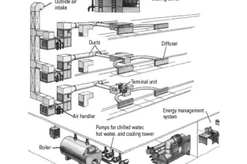 DESIGN CONSIDERATION FOR HVAC