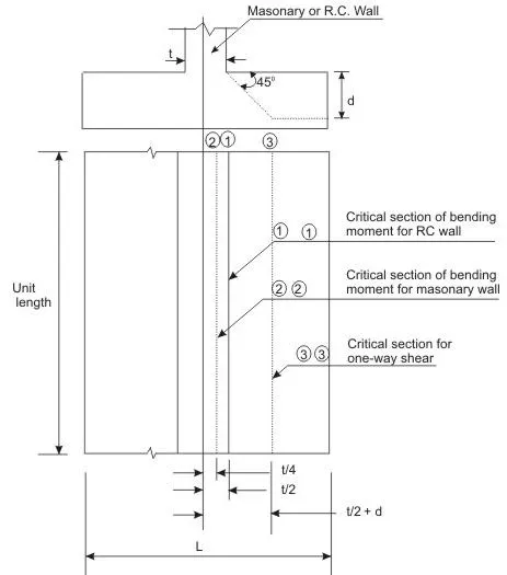 DESIGN CONSIDERATION ONE