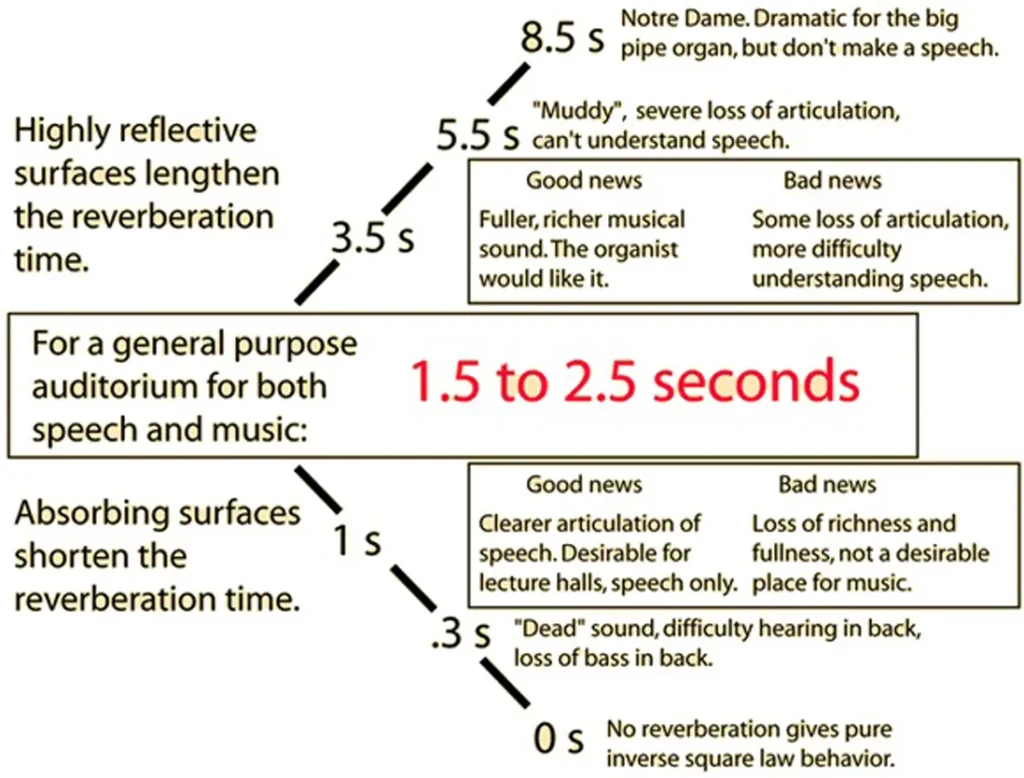 DESIRABLE REVERBERATION TIME FOR AN AUDITORIUM
