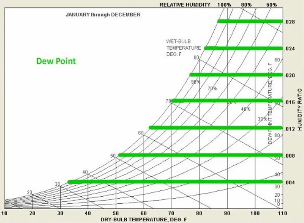 DEW POINT TEMPERATURE