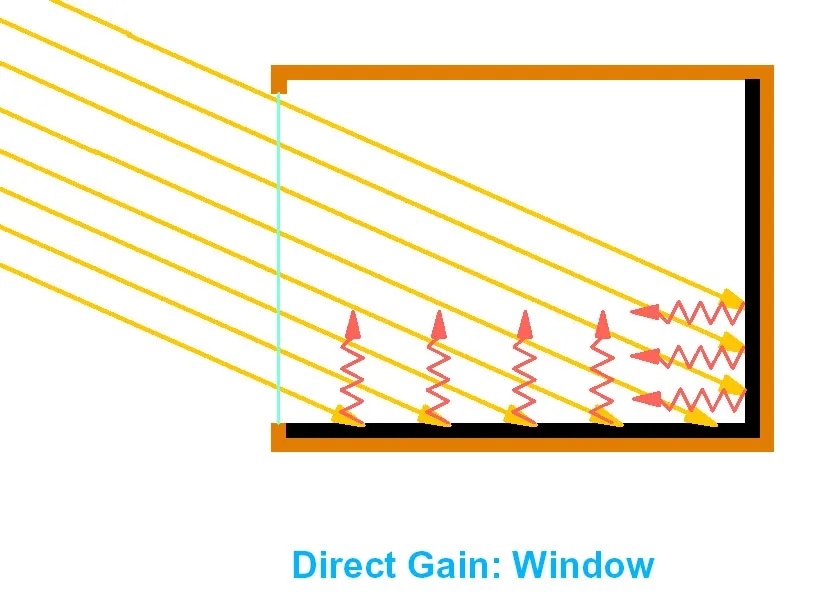 DIRECT GAIN METHOD
