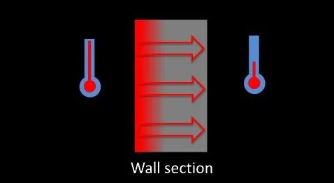 DIRECTION OF HEAT FLOW THREE