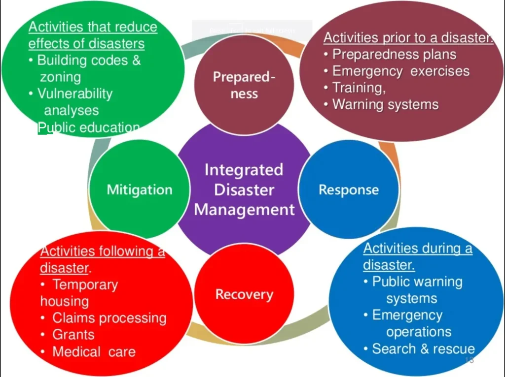 DISASTER MANAGEMENT OF TALL BUILDING