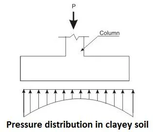 DISTRIBUTION OF BASE PRESSURE ONE