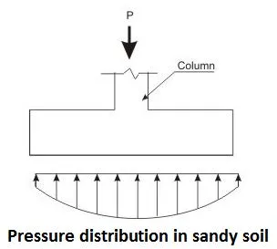 DISTRIBUTION OF BASE PRESSURE