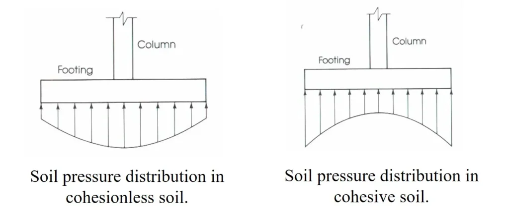 DISTRIBUTION OF SOIL PRESSURE ONE