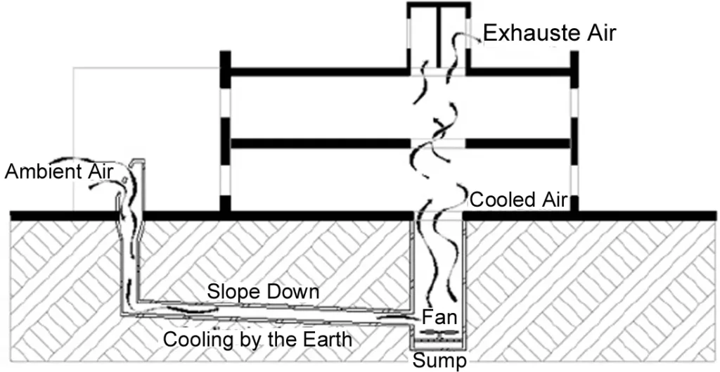EARTH COOLING TUBES