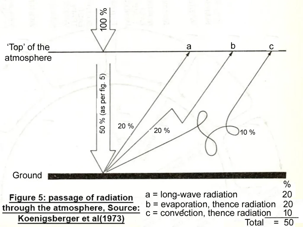 EARTH'S THERMAL BALANCE