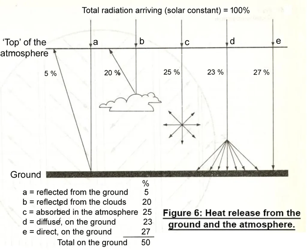 EARTH'S THERMAL BALANCE ONE