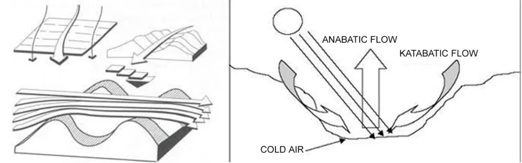 EFFECT OF LOCAL TERRAIN