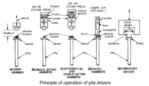 EQUIPMENT FOR INSTALLING PRECAST DRIVEN PILES