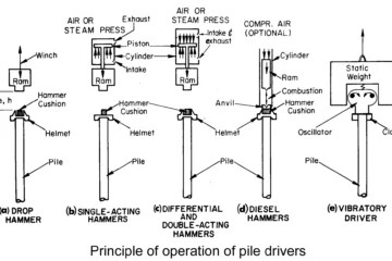 EQUIPMENT FOR INSTALLING PRECAST DRIVEN PILES