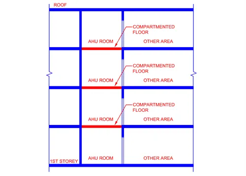 EQUIPMENT ROOM FOR AIR HANDLING UNITS AND PACKAGE UNITS ONE