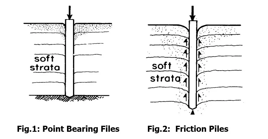 ESTABLISHMENT OF NEED FOR A PILE