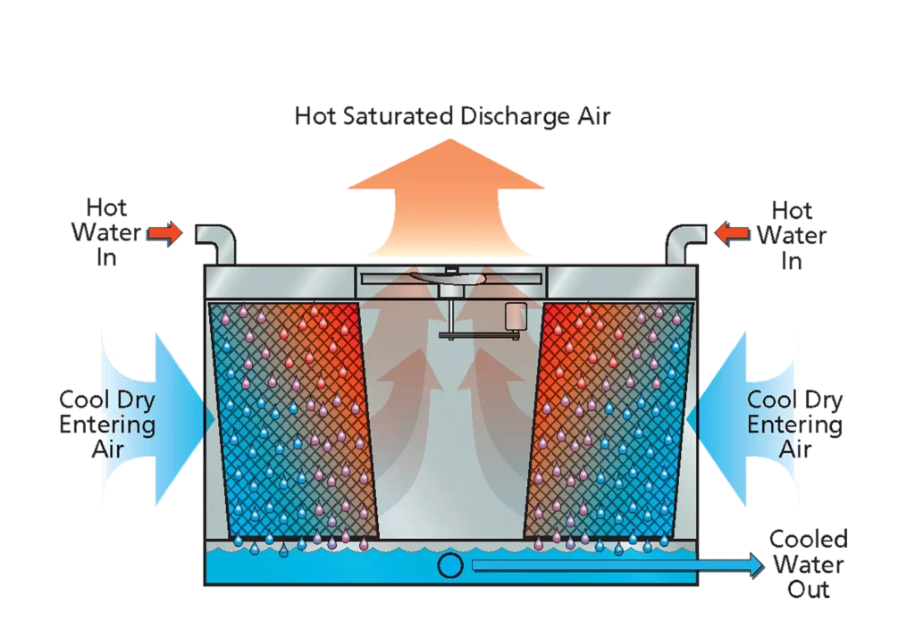 EVAPORATIVE COOLING