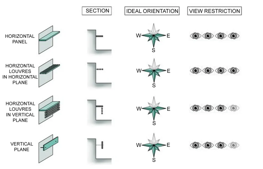 EXTERNAL SHADING DEVICES THREE