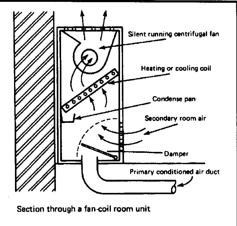 FAN COIL UNIT