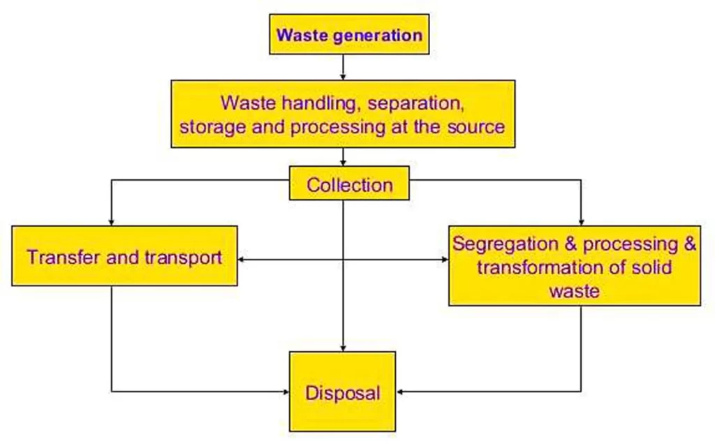 FUNCTIONAL ELEMENTS OF SOIL WASTE MANAGEMENT SYSTEM