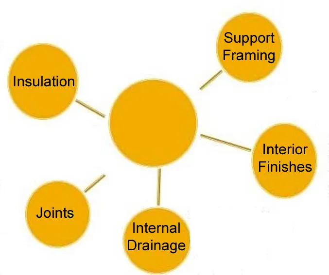 FUNCTIONAL REQUIREMENTS OF CLADDING